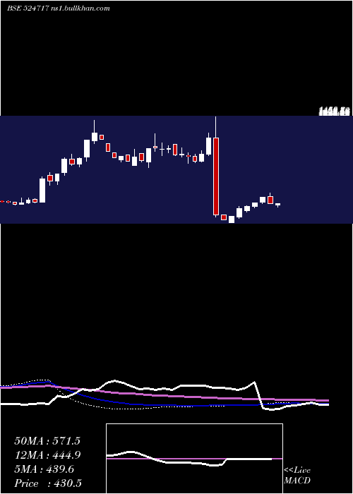  weekly chart TitanBiotec