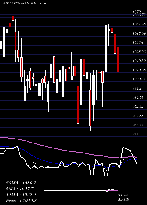  Daily chart JenburktPh