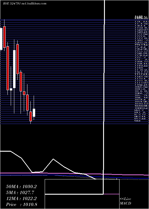  monthly chart JenburktPh
