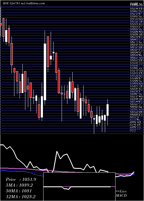  weekly chart JenburktPh