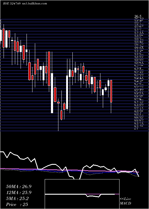  weekly chart LinkPharma