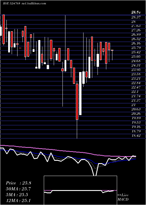  Daily chart EmmessarBio