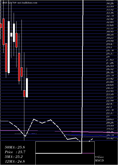  monthly chart EmmessarBio