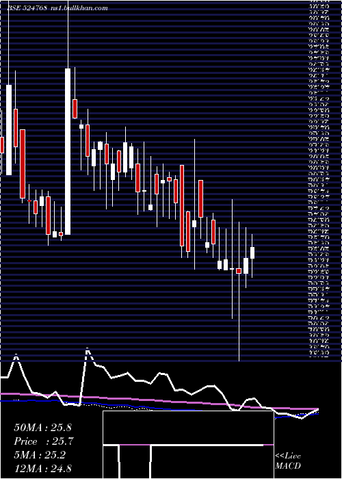  weekly chart EmmessarBio