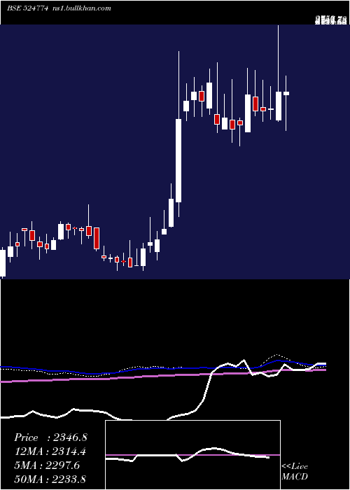  weekly chart NglFine