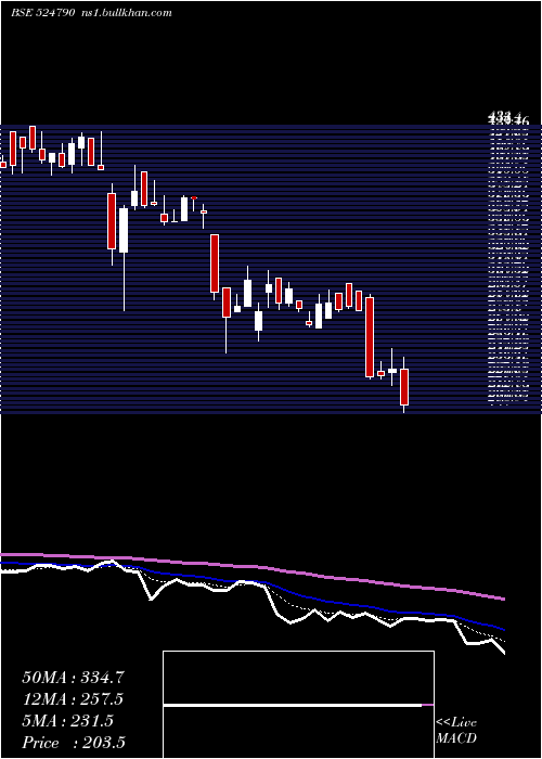  Daily chart EverestOrg