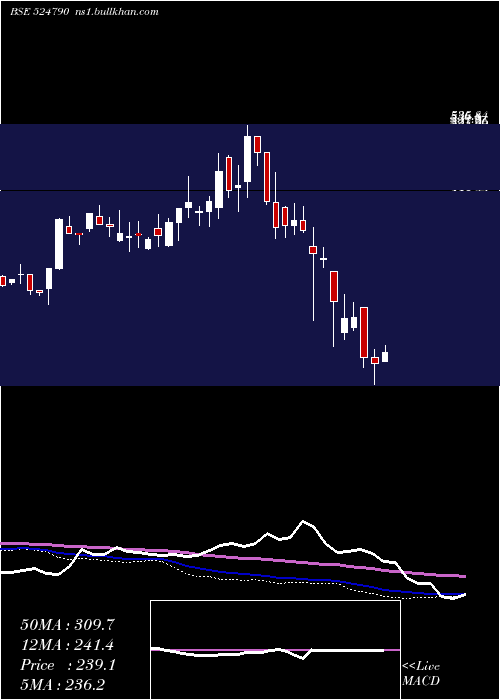  weekly chart EverestOrg