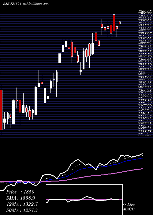  Daily chart AurobPharma