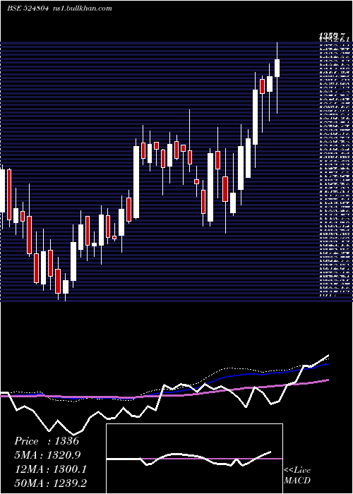  weekly chart AurobPharma