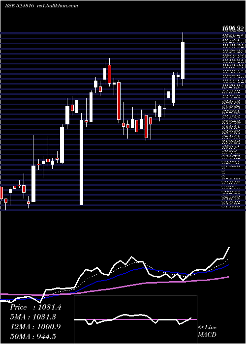  Daily chart NatcoPharm
