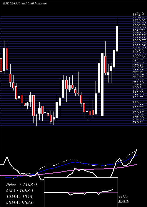  weekly chart NatcoPharm