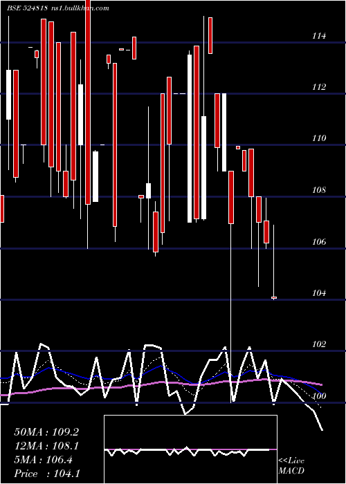  Daily chart DynamicInd