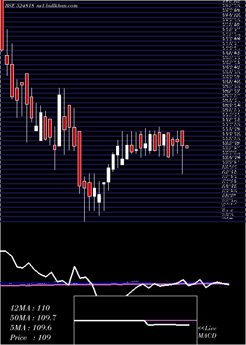  weekly chart DynamicInd