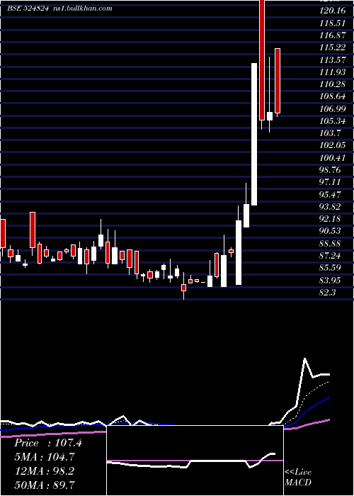  Daily chart BalPharma