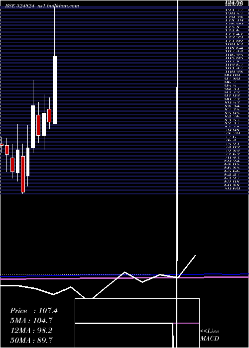  monthly chart BalPharma