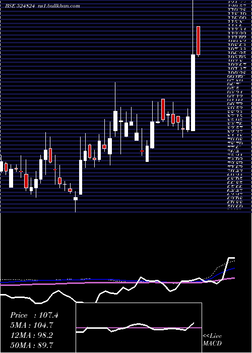  weekly chart BalPharma