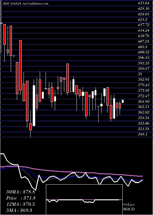  Daily chart BdhIndus