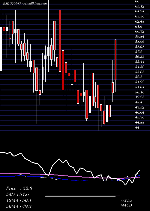  weekly chart PolymechMch