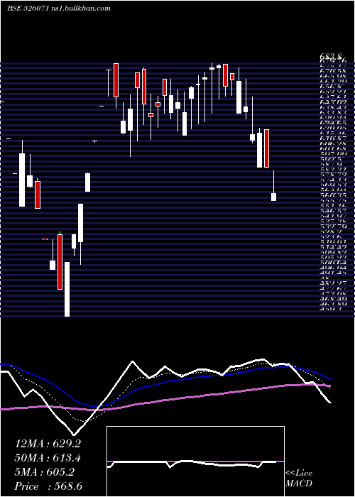  Daily chart Stellant
