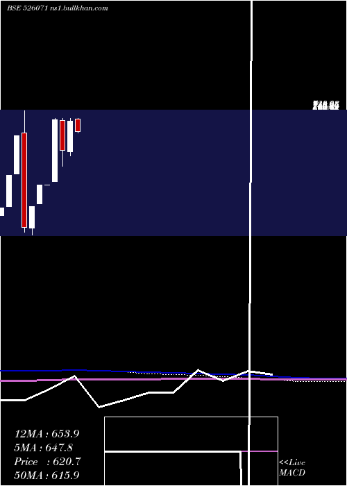  monthly chart Stellant