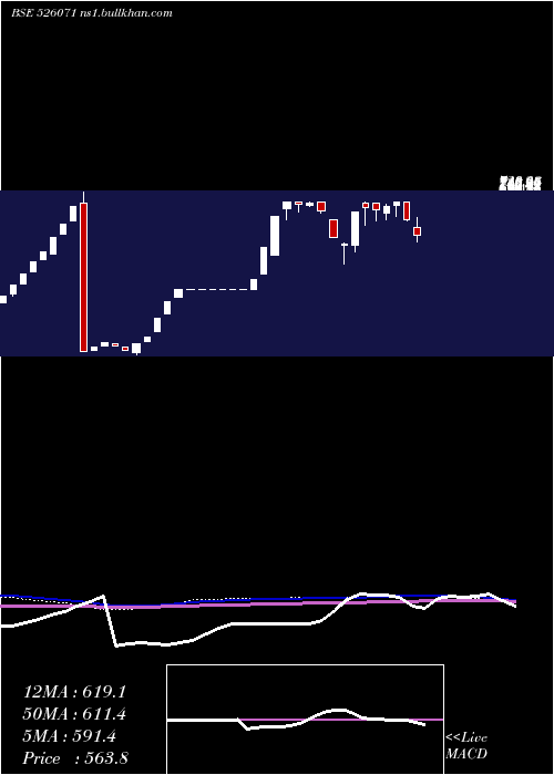  weekly chart Stellant