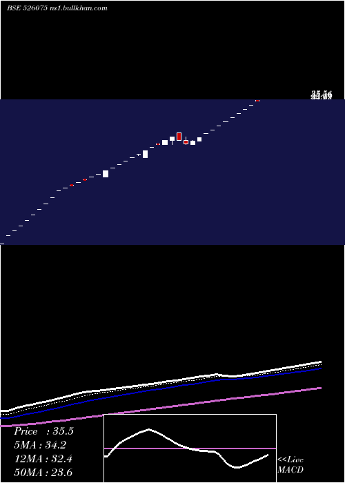  Daily chart RekvinaLab