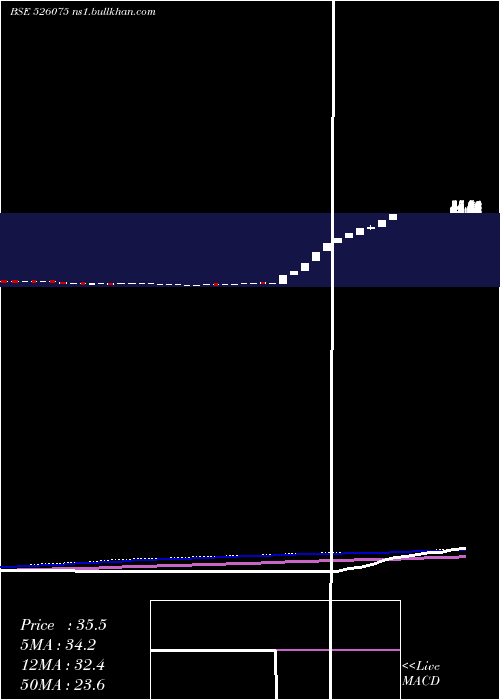  weekly chart RekvinaLab