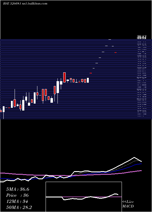  Daily chart Scagro