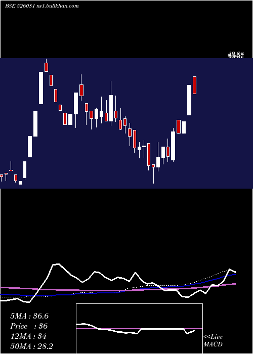  weekly chart Scagro