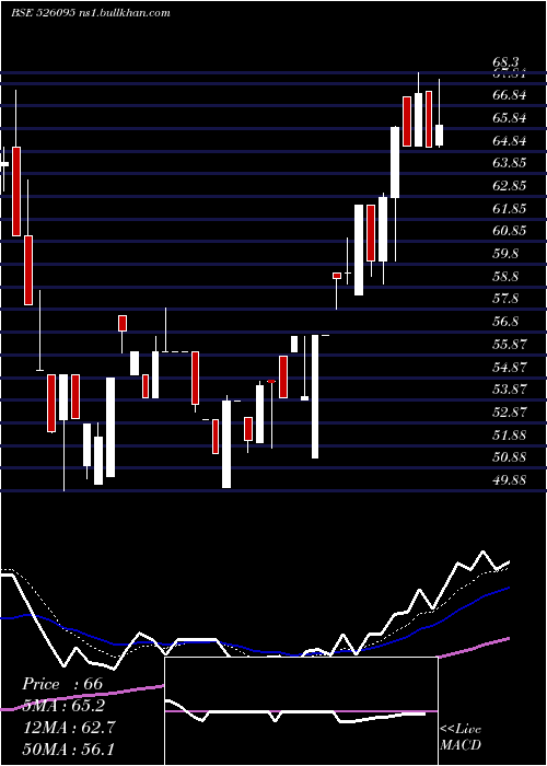  Daily chart RavileelaGr