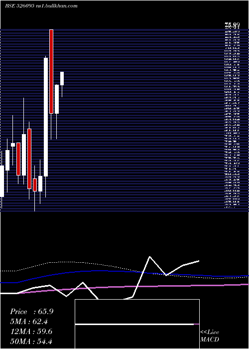  monthly chart RavileelaGr
