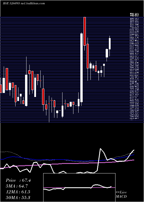 weekly chart RavileelaGr