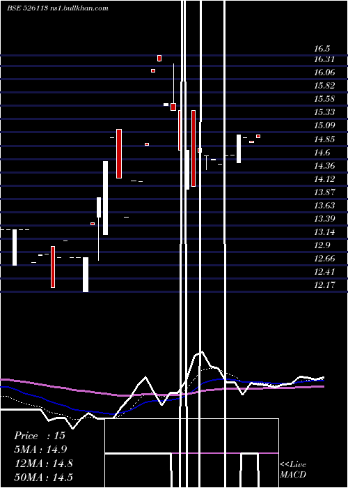  Daily chart UniroyalMar