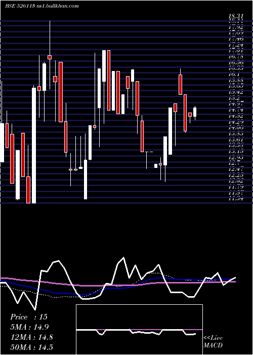  weekly chart UniroyalMar