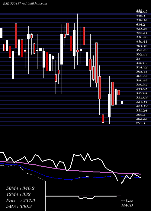  weekly chart ShervaniInd