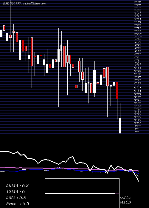 weekly chart SupertexInd