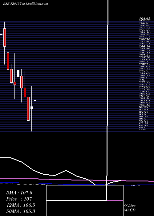  monthly chart Shetron