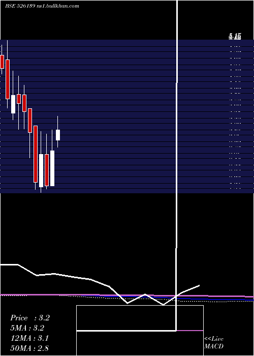  monthly chart TransgeneBi