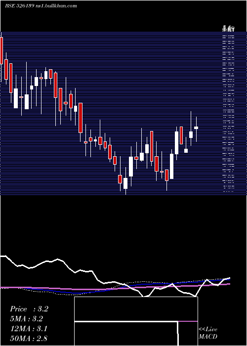  weekly chart TransgeneBi