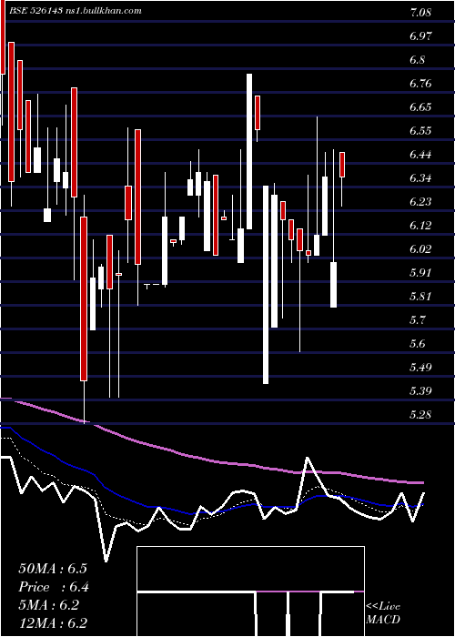  Daily chart Mpl