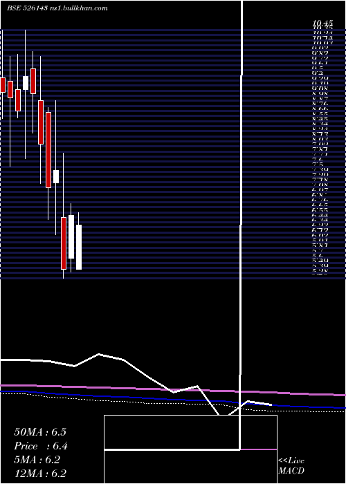  monthly chart Mpl