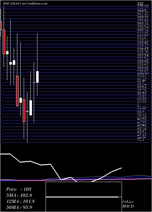  monthly chart SpentaInt