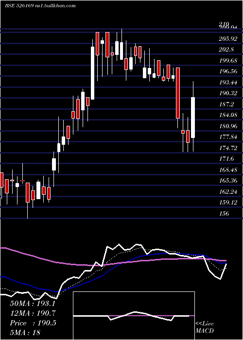  Daily chart MultibaseI