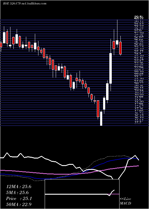  weekly chart AndrewYule