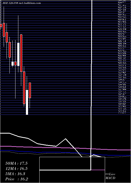  monthly chart RoyalCushio