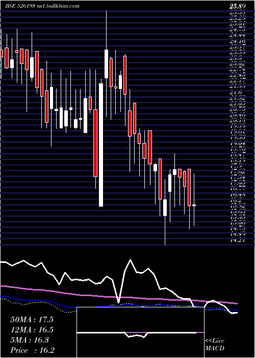  weekly chart RoyalCushio