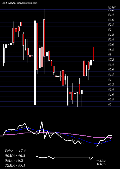  Daily chart SurajIndus