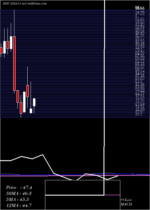  monthly chart SurajIndus
