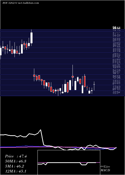  weekly chart SurajIndus