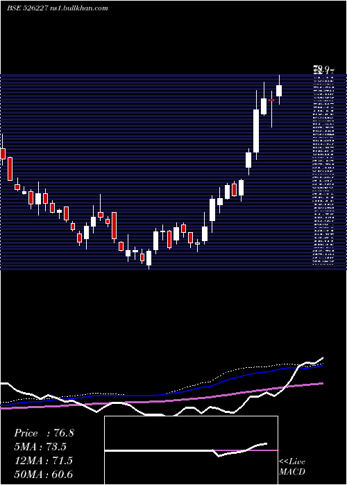  weekly chart FilatexIndi
